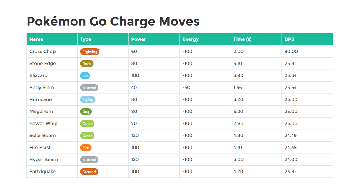 10 best charged attacks for Pokemon GO PvP