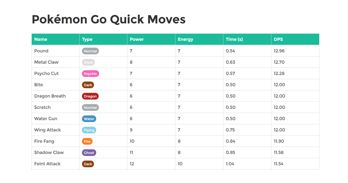 Pokemon Skill Chart